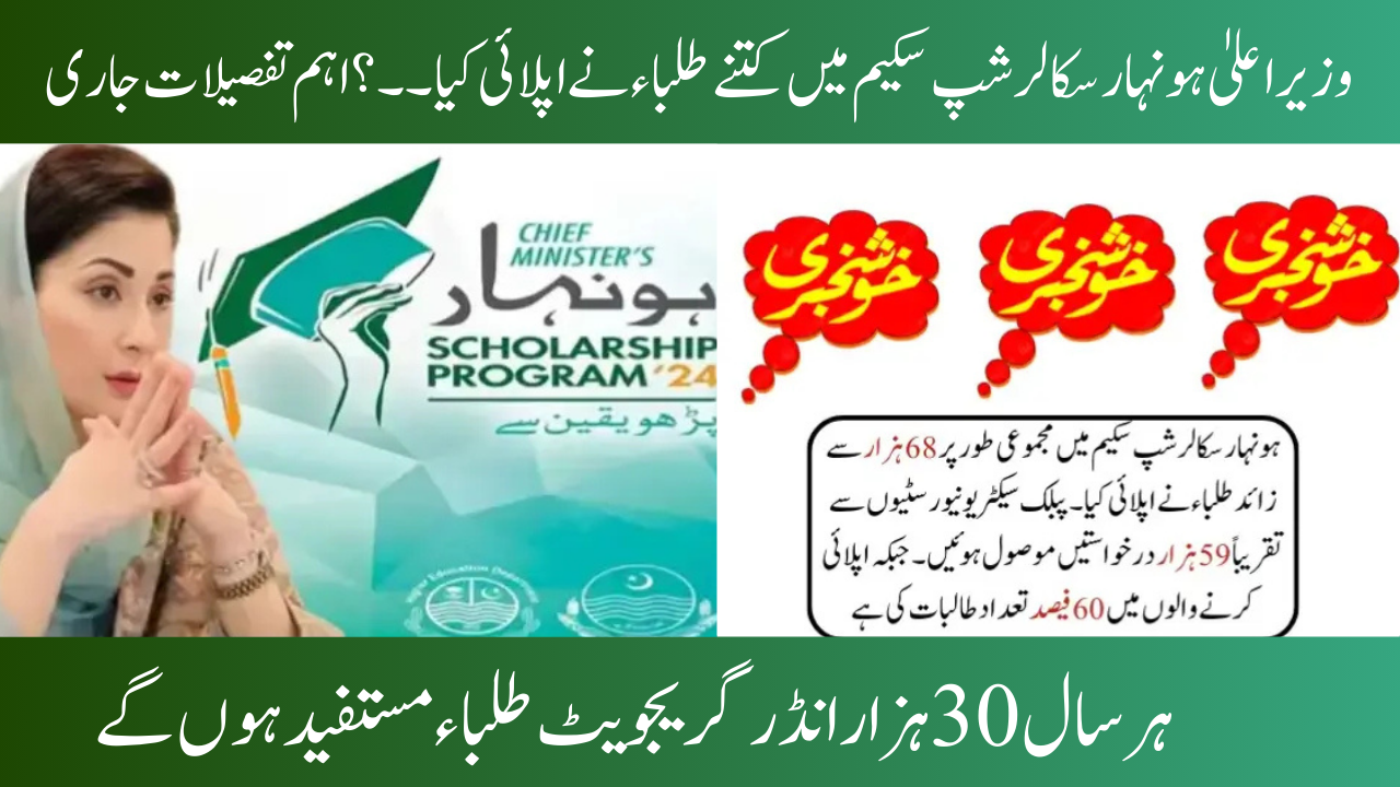 The Chief Minister Honhaar Scholarship Scheme's applicant count was revealed to be: